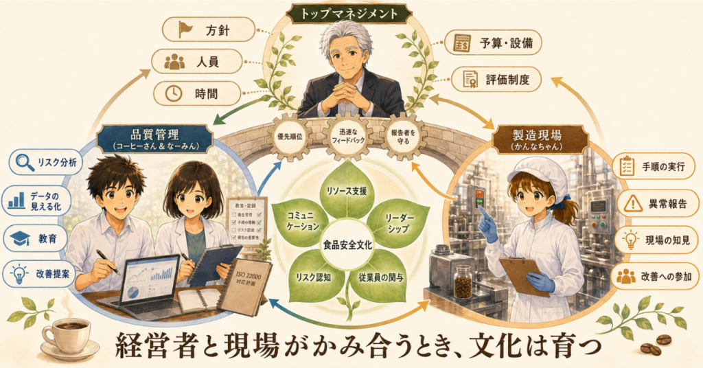 経営者のペリーさん、品管のコーヒーさんとなーみん、製造現場のかんなちゃんが食品安全の改善を話し合う様子