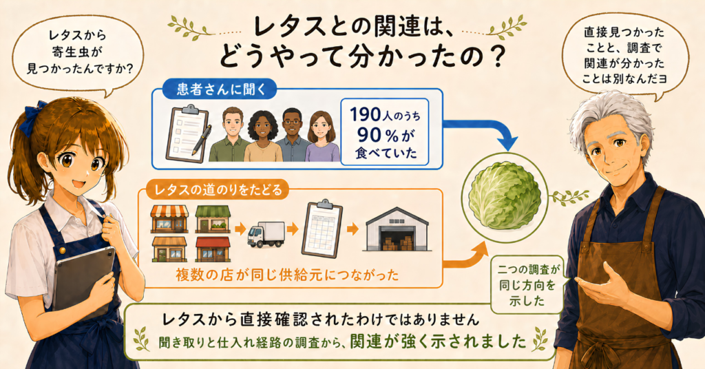 患者190人への食事の聞き取りでは90％がアイスバーグレタスを食べており、複数店舗の仕入れ経路が同じ供給元につながったことを示す図