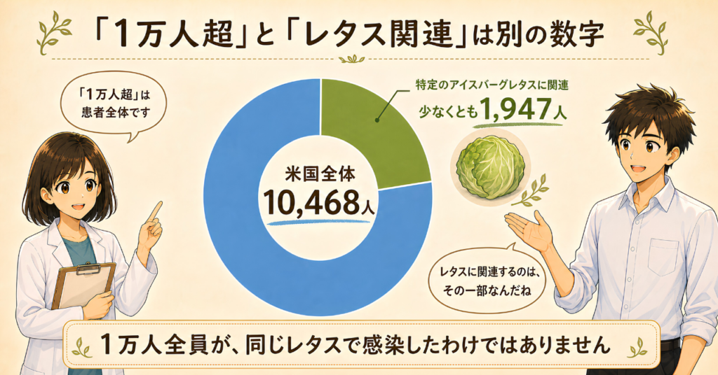 米国のサイクロスポラ症全体の患者10,468人のうち、特定のアイスバーグレタスに関連する患者は少なくとも1,947人であることを示す円グラフ